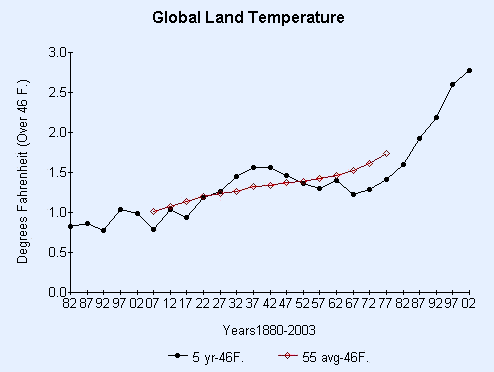 global land temperature (3943 bytes)